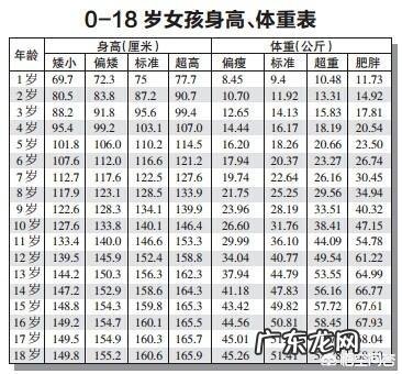 7周岁身高118cm正常吗?