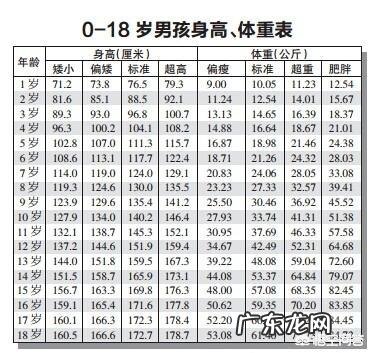 7周岁身高118cm正常吗?