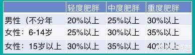 如何判定是不是虚胖，该如何减肥呢