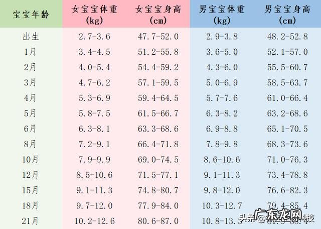 16个半月宝宝发育指标是多少斤正常呢? 15个月宝宝发育指标标准是什么
