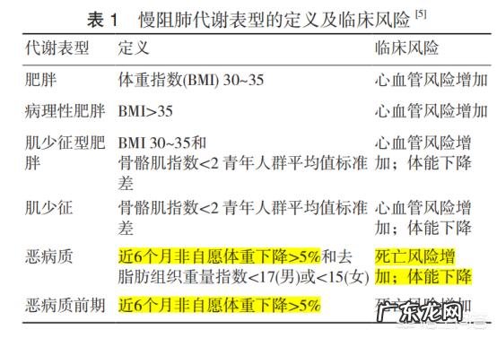 慢阻肺患者一般都伴有营养不良,慢阻肺是否与营养不良有关系?