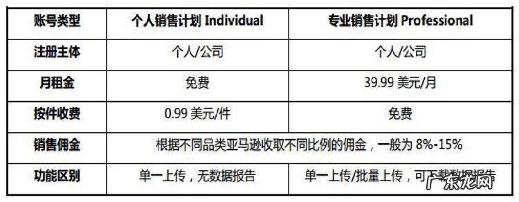 亚马逊电商如何注册？注册要多少钱？