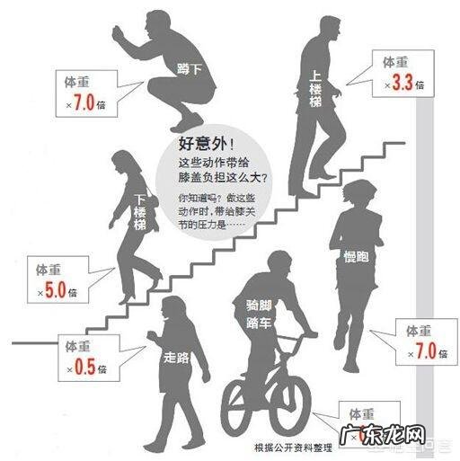 膝盖不好的人在减肥时,椭圆机与动感单车相比,哪个更适合?