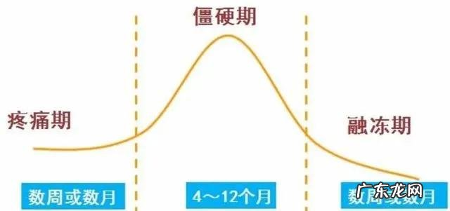 肩周炎太难受了,有好办法吗?