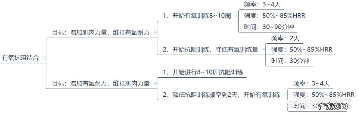 减脂增肌期,如何平衡无氧与有氧?
