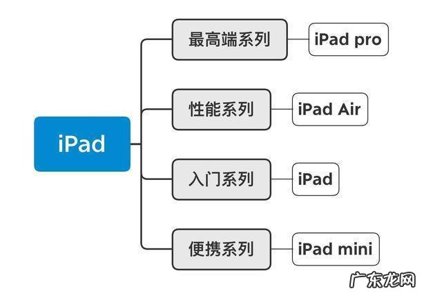 iPad一共有几个系列分别有哪些型号