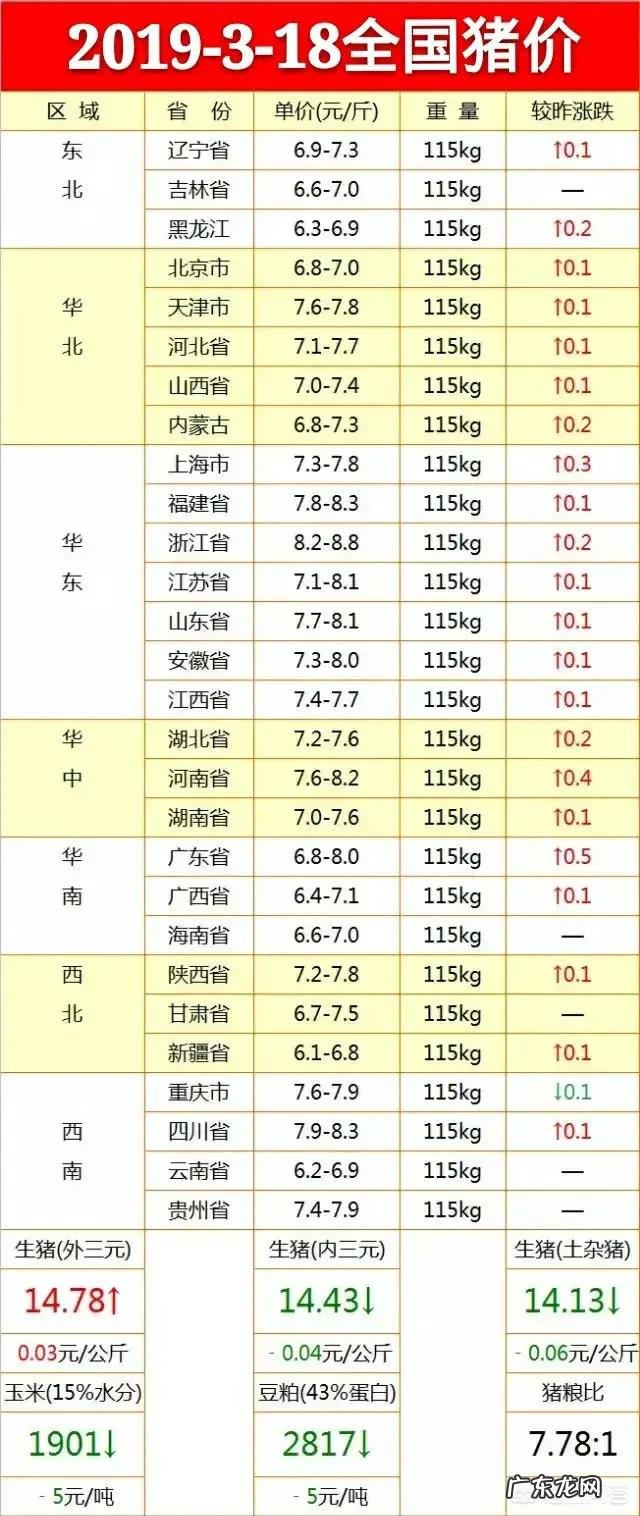 3月份生猪价格16元/公斤能否达到?养猪人如何把握出栏节奏?