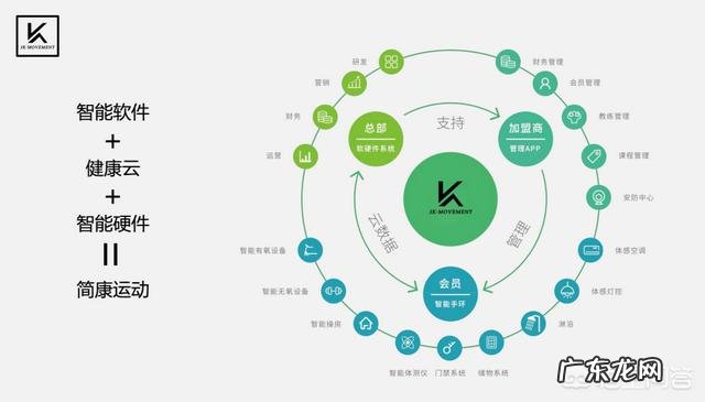 健身房应该如何经营?传统健身房如何“变身”?
