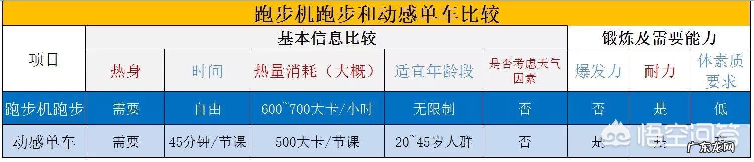 动感单车20多分钟,跑步机20多分钟,可以减肥吗?