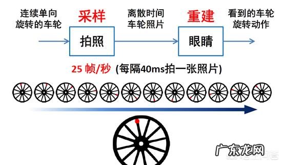 为什么高速转动的车轮看起来会停转或者反转