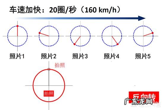 为什么高速转动的车轮看起来会停转或者反转