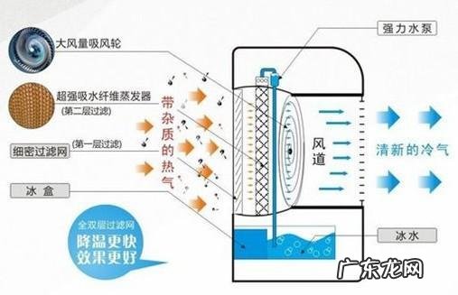 “空调扇”与“移动无外机空调”区别，无外机空调热量怎么排出去