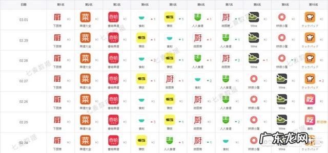 有没有可以学做饭的APP，急？