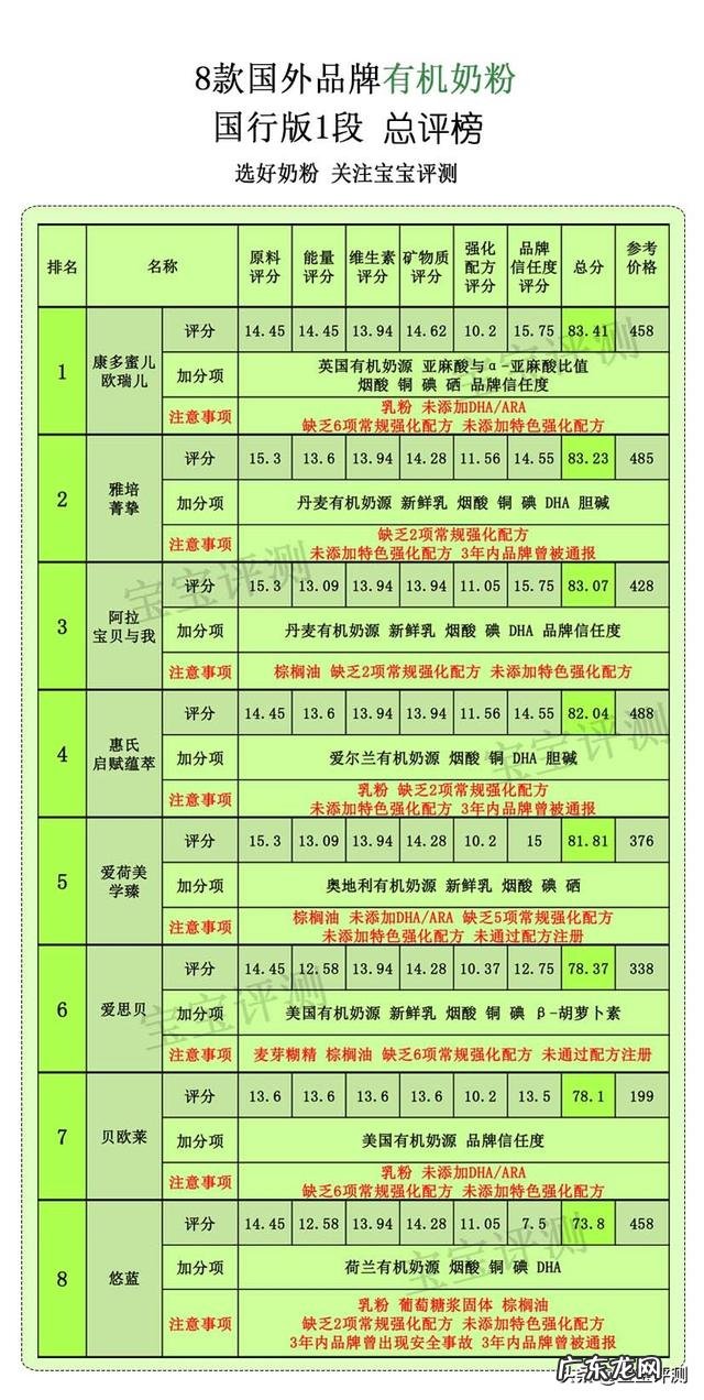宝宝有机奶粉和普通奶粉的区别是什么。有值得推荐的品牌吗