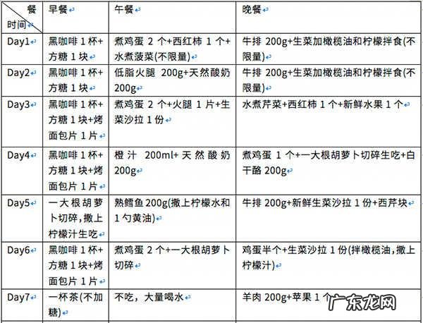 哥本哈根减肥法实测,看看到底有没有用？