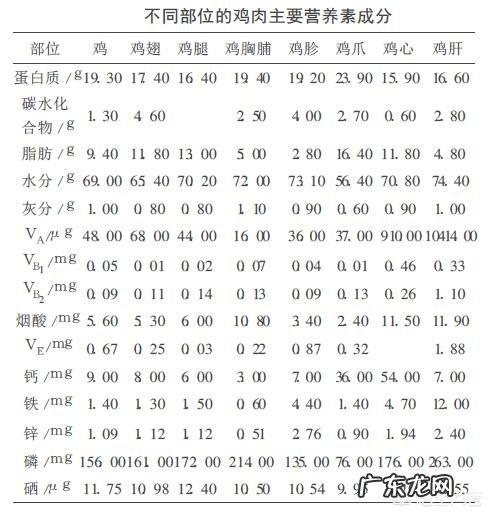 牛肉和鸡胸肉吃起来有什么效果?