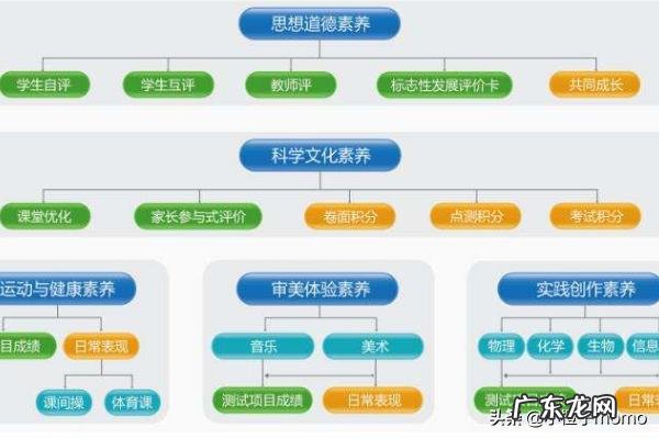 如何写中学生综合素质评价? 高中学生综合素质评价没弄会怎样