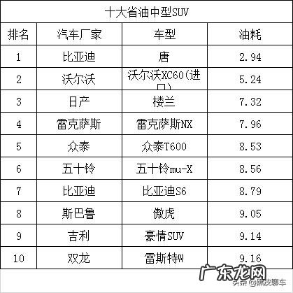 十大省油的SUV排行榜如何排?排名diyi最省油的是哪款?