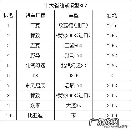 十大省油的SUV排行榜如何排?排名diyi最省油的是哪款?