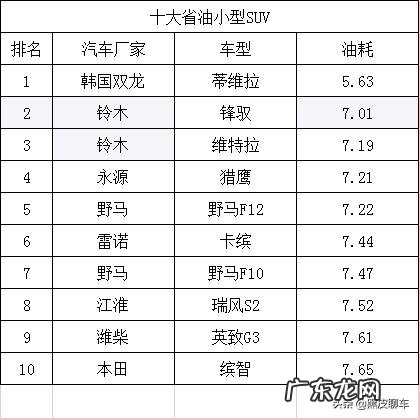 十大省油的SUV排行榜如何排?排名diyi最省油的是哪款?