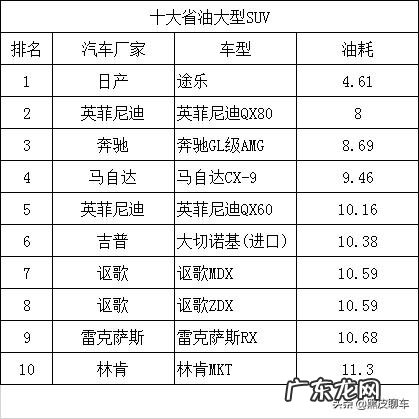 十大省油的SUV排行榜如何排?排名diyi最省油的是哪款?
