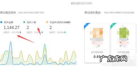 淘宝店铺流失金额是什么意思?流失金额越来越多怎么办?