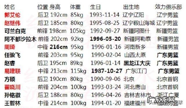 19男篮世界杯中国队平均身高多少？排所有参赛队伍第几名？