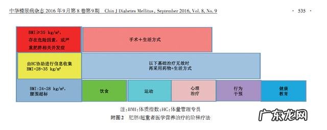 175cm体重140kg，还有救吗？