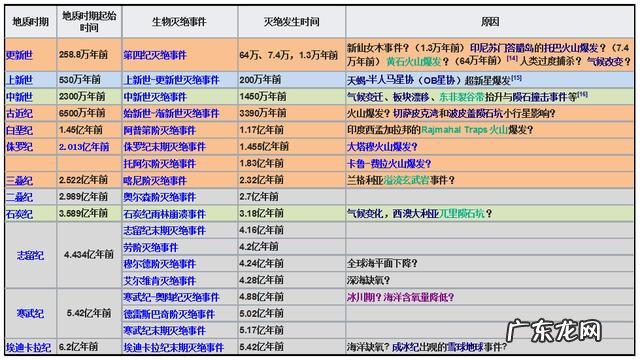 地球上有五次大灭绝,请问是哪五次