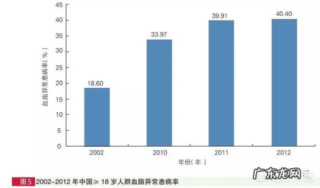 肥胖与高脂血症中美人群有什么异同?
