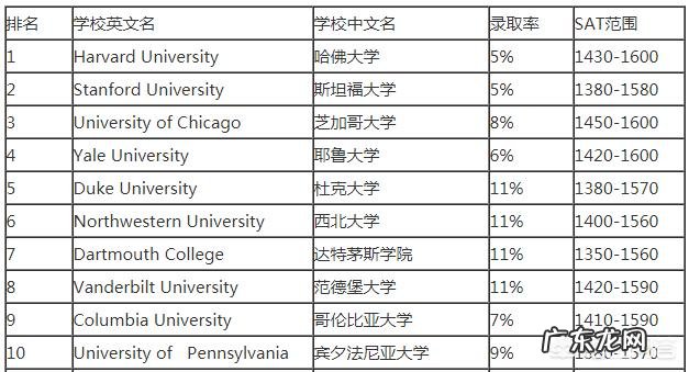 美国大学的等ji是怎么分的啊？