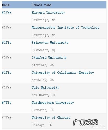 美国大学的等ji是怎么分的啊？
