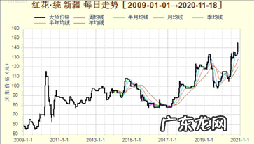 红花价格2020年创新高 2021年中药材红花价格走向