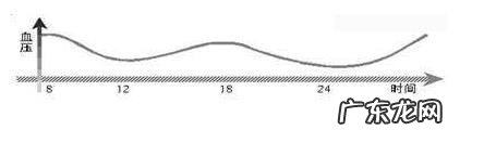 硝本地平控释片什么时间服用好?