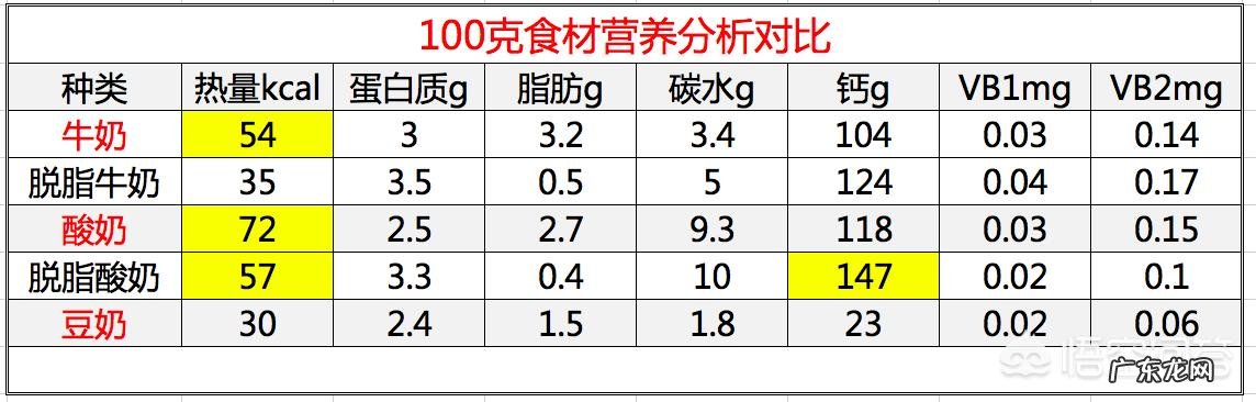 牛奶、豆奶和酸奶哪个适合增肥?为什么?
