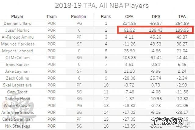 优素福-努尔基奇确定赛季报销，他对于NBA开拓者队很重要吗？