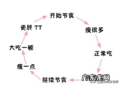 节食减肥一周了不掉称是什么情况？