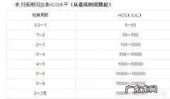 怀孕40天的时候hcg值多少算正常？