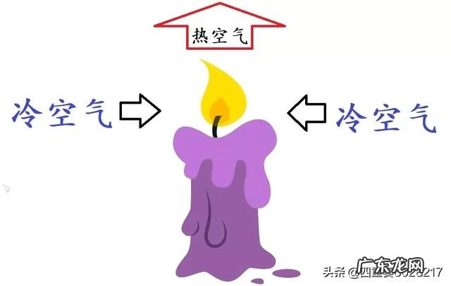 为什么感觉重力不作用于火,火焰会向上蹿