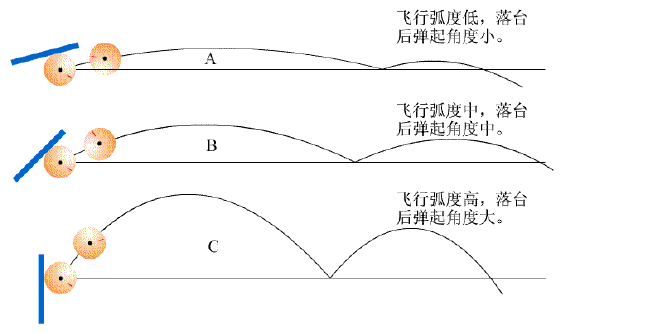 乒乓球拉上旋球的时候经常出界怎么办？