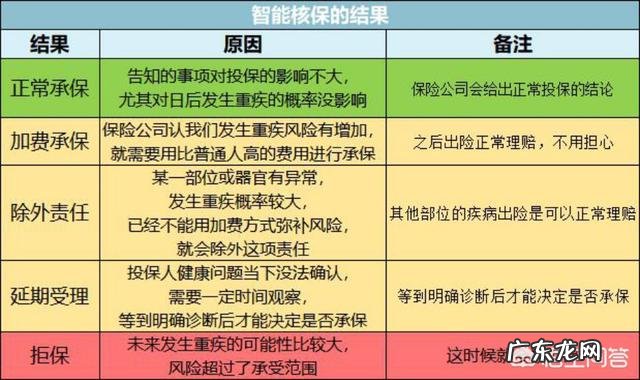 买保险，只要没有健康告知范围内的疾病就可以吗？