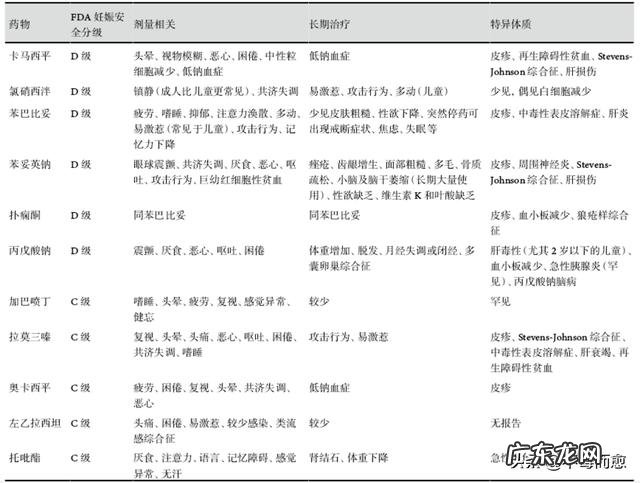 癫痫病患，长期吃药控制，对身体有害吗？