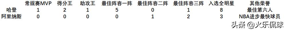 哈登历史地位有可能超越科比或麦迪吗?