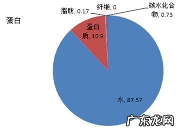 如果为了减肥,每天只吃1个鸡蛋,会怎样?
