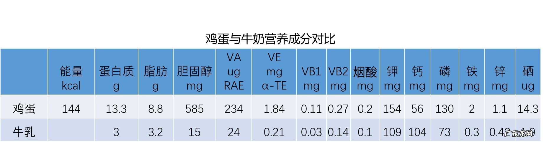 鸡蛋、牛奶哪个更容易促进长高
