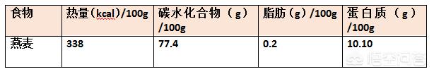 燕麦热量那么高,300多大卡,真能减肥吗?