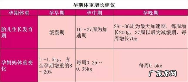 孕期体重增加多少是标准看看这个标准,是否合格自检一下就知道