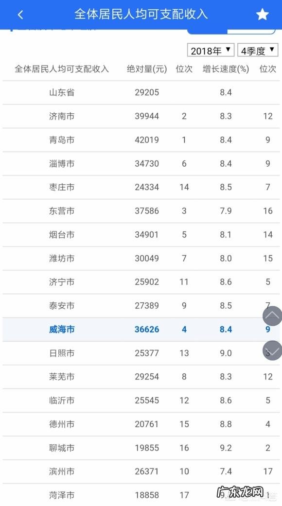 山东哪个地市的经济发展潜力最大?