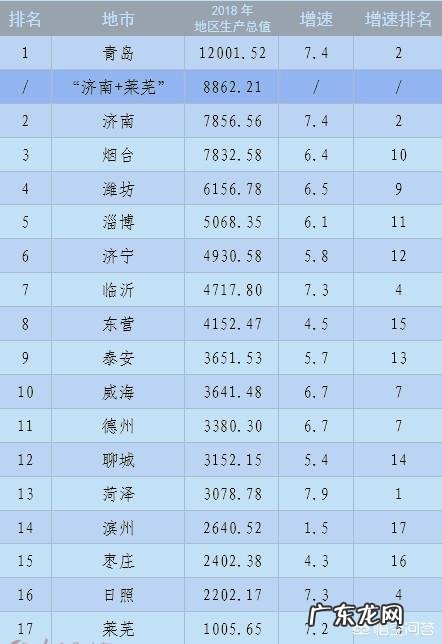 山东哪个地市的经济发展潜力最大?