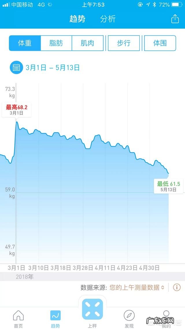 减肥期间,坚持怎样的原则才能把体脂减下来